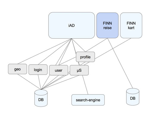 An illustration of a database model connected with other models